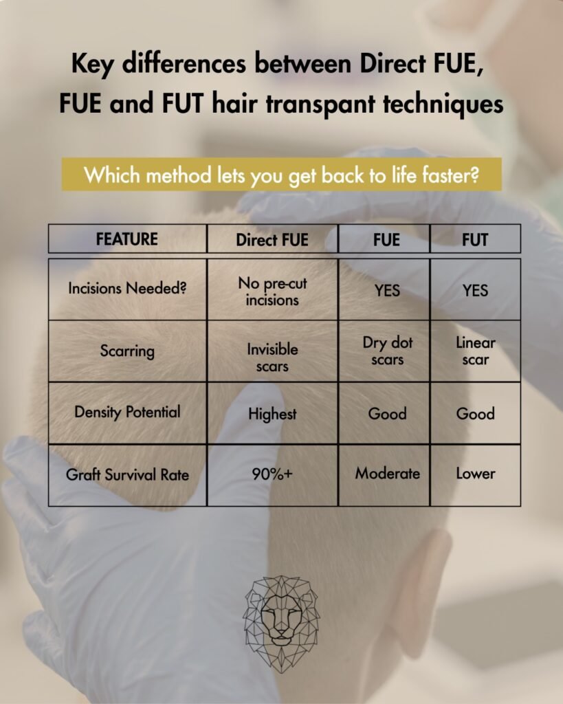 FUT vs FUE vs Direct FUE — Key Differences